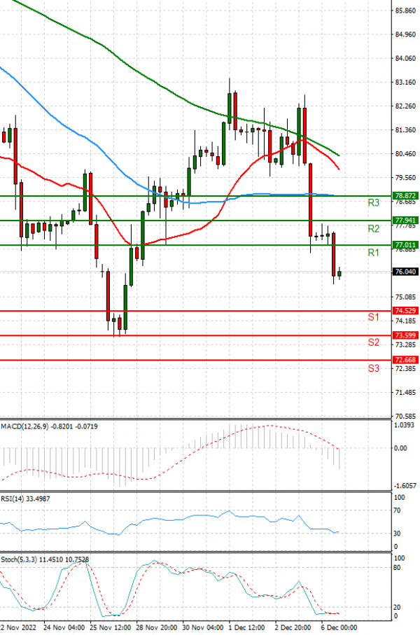 Crude Oil Analysis Technical analysis 06/12/2022